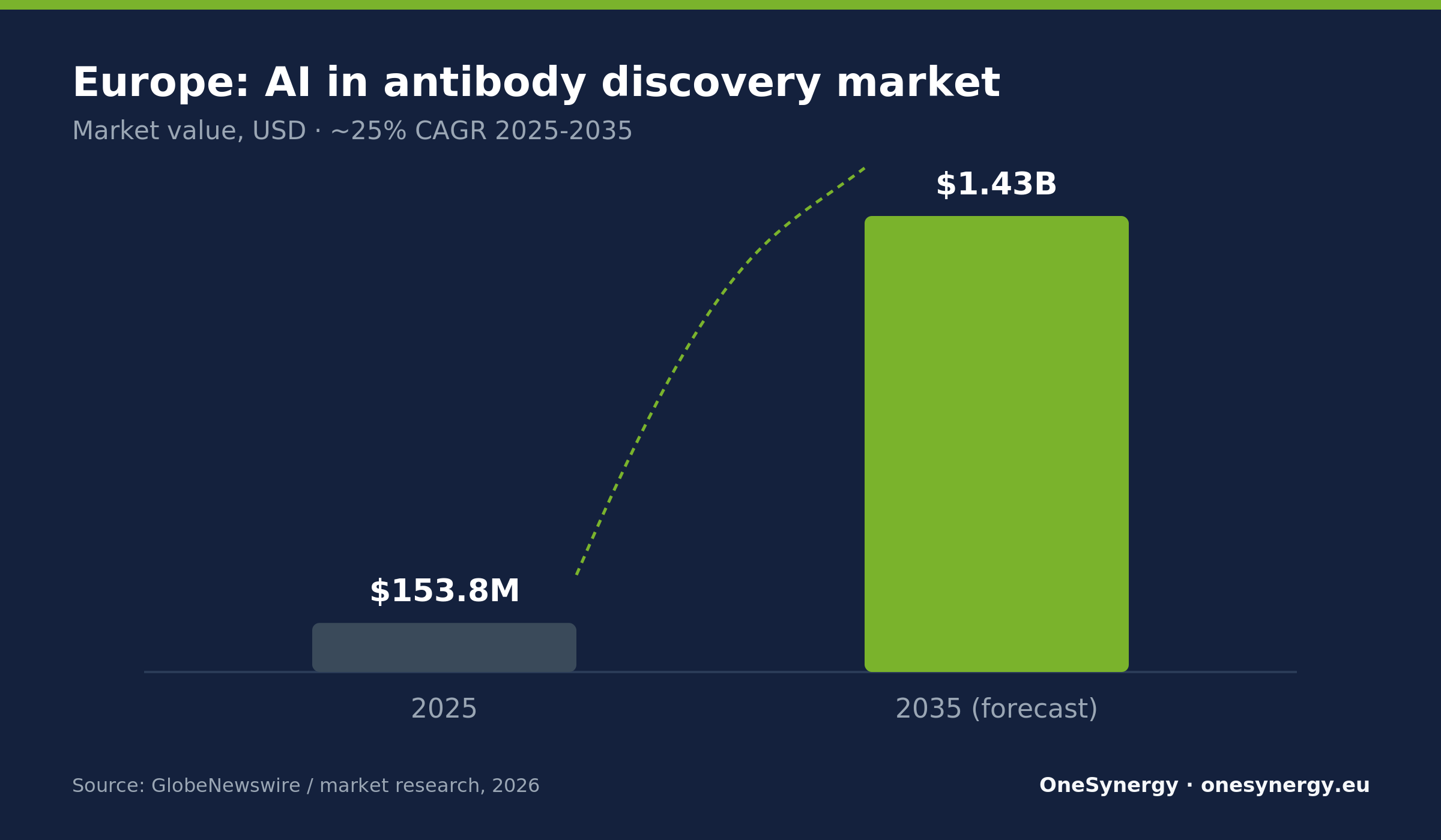 Bar chart comparing Europe's AI in antibody discovery market of 153.8 million dollars in 2025 with a projected 1.43 billion dollars in 2035.