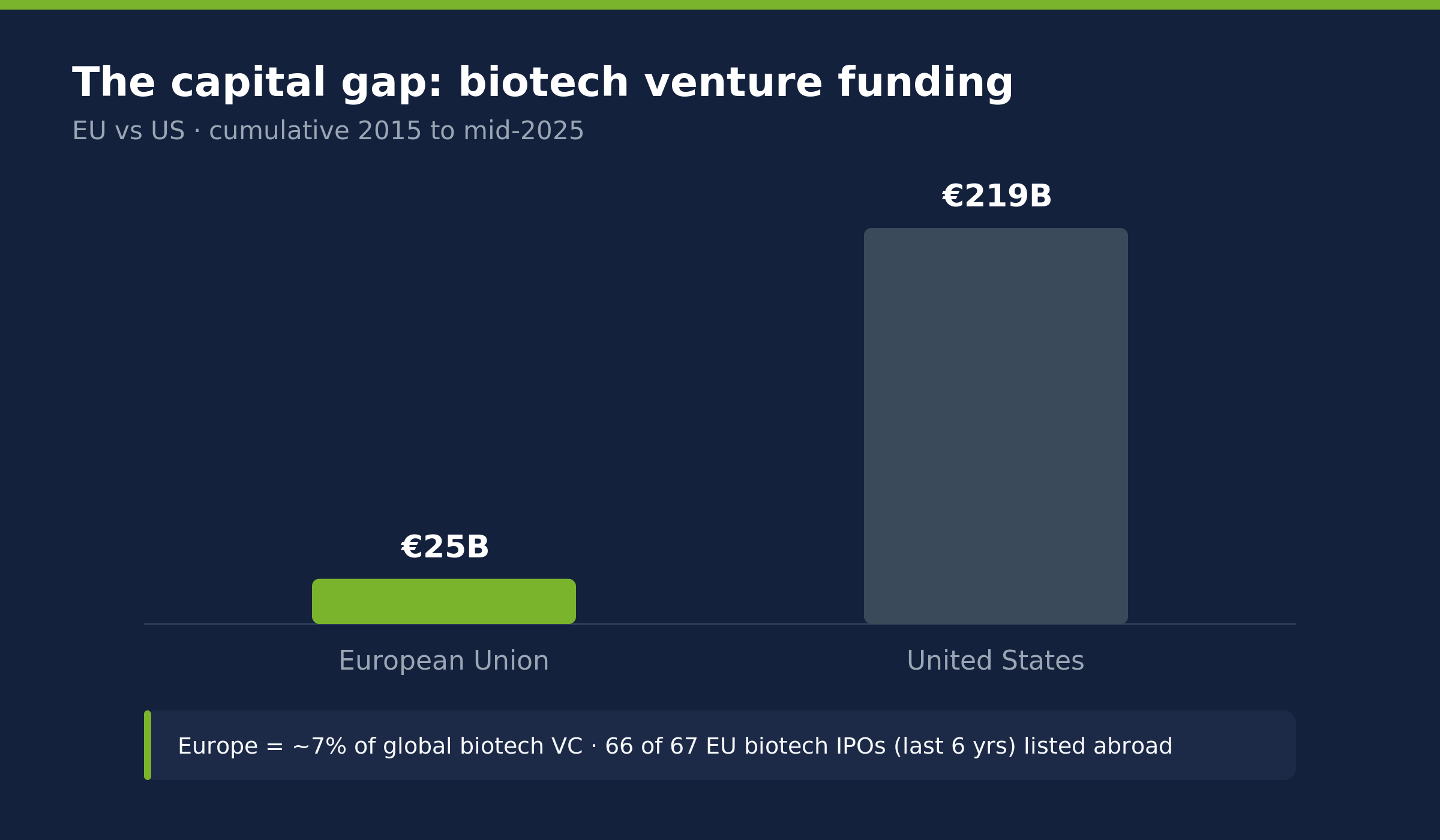 Bar chart contrasting European Union biotech venture capital of about 25 billion euros with United States biotech venture capital of about 219 billion euros between 2015 and mid-2025.