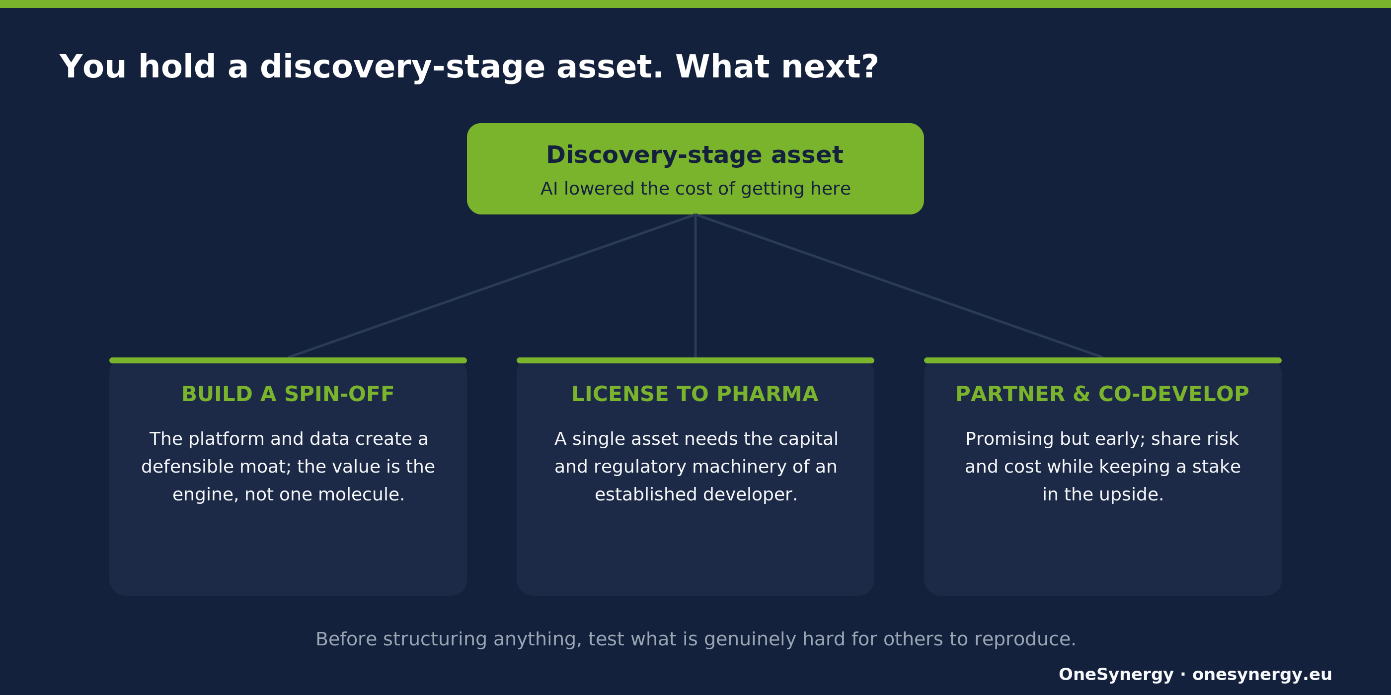 Decision flow for a discovery-stage asset showing three routes: build a spin-off, license to an established player, or partner and co-develop.
