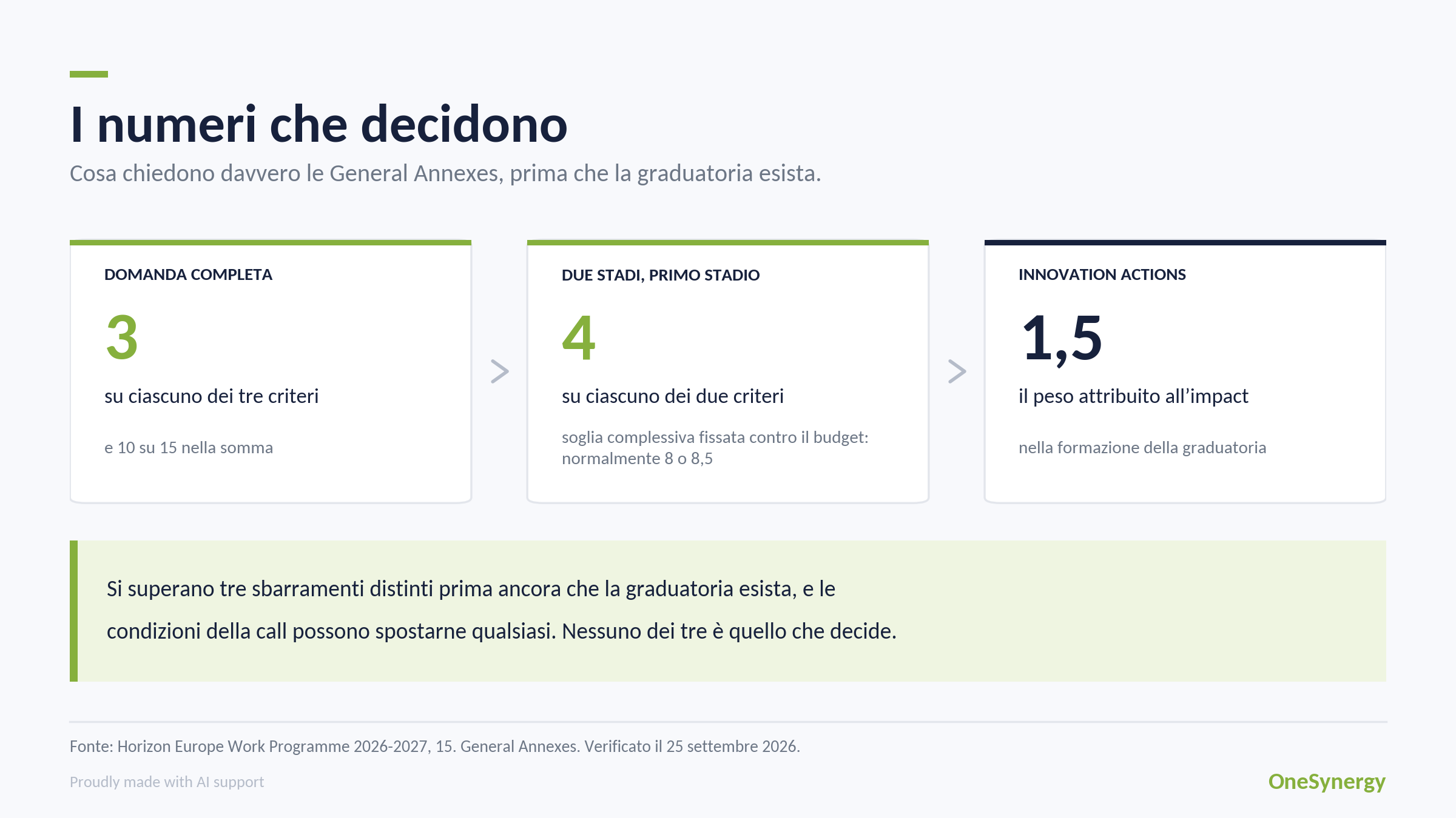 Tre schede con le soglie previste dalle General Annexes: 3 su ciascuno dei tre criteri e 10 su 15 complessivi per le domande complete, 4 su ciascuno dei due criteri al primo stadio, e il peso 1,5 attribuito all’impact per le innovation actions.