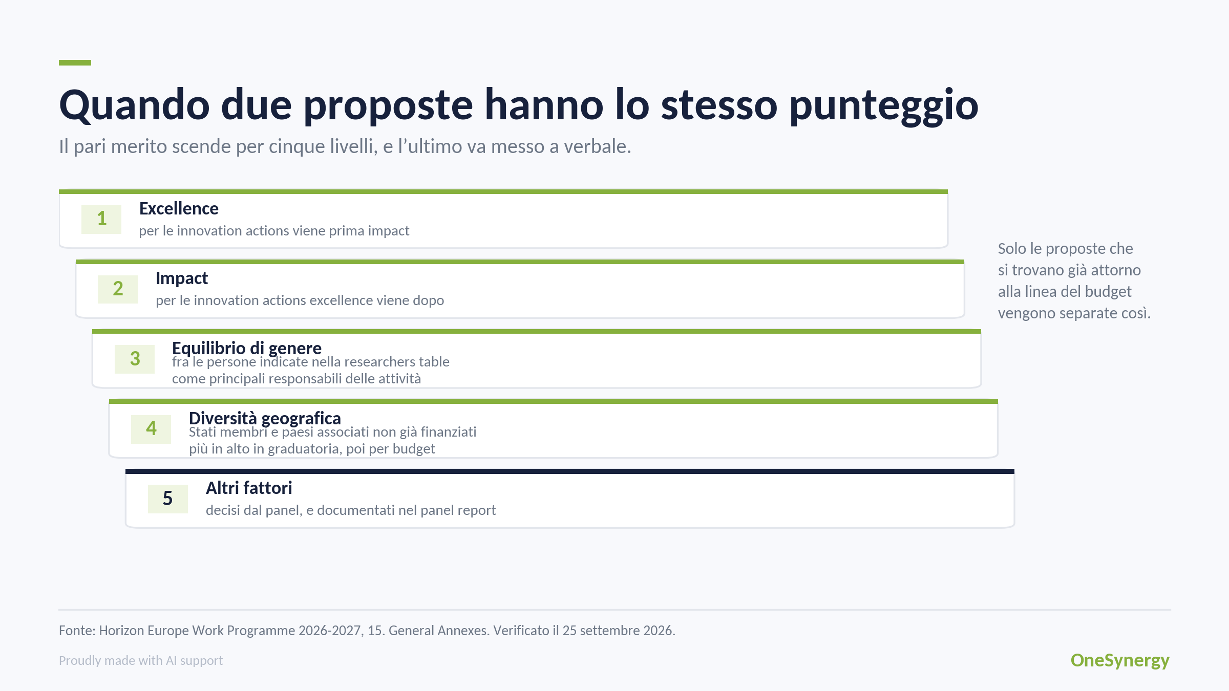 I cinque livelli della procedura per le proposte a pari punteggio: excellence, impact, equilibrio di genere, diversità geografica e altri fattori documentati nel panel report.