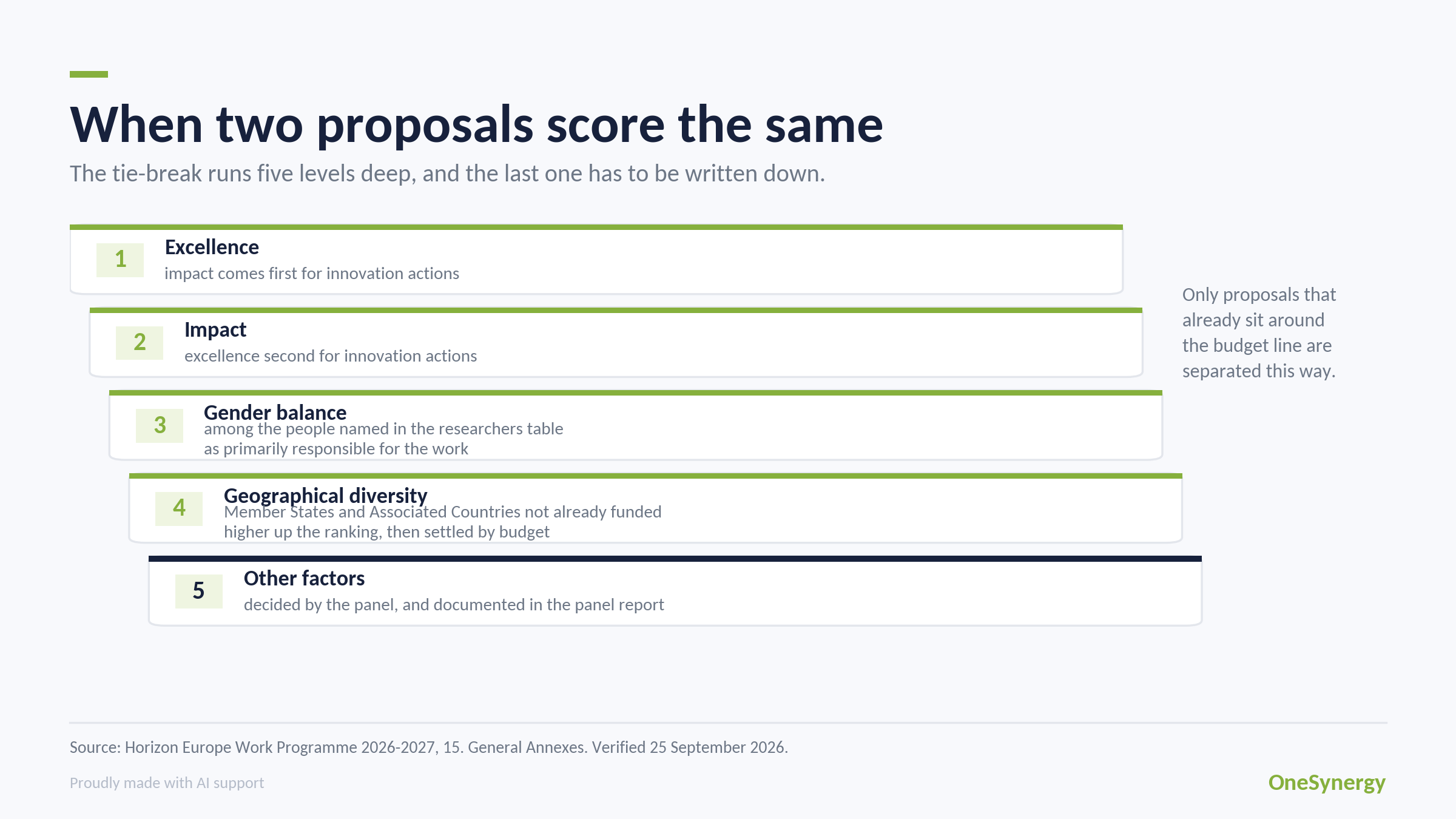 The five levels of the tie-break for proposals with identical scores: excellence, impact, gender balance among the researchers primarily responsible, geographical diversity, and other factors documented in the panel report.