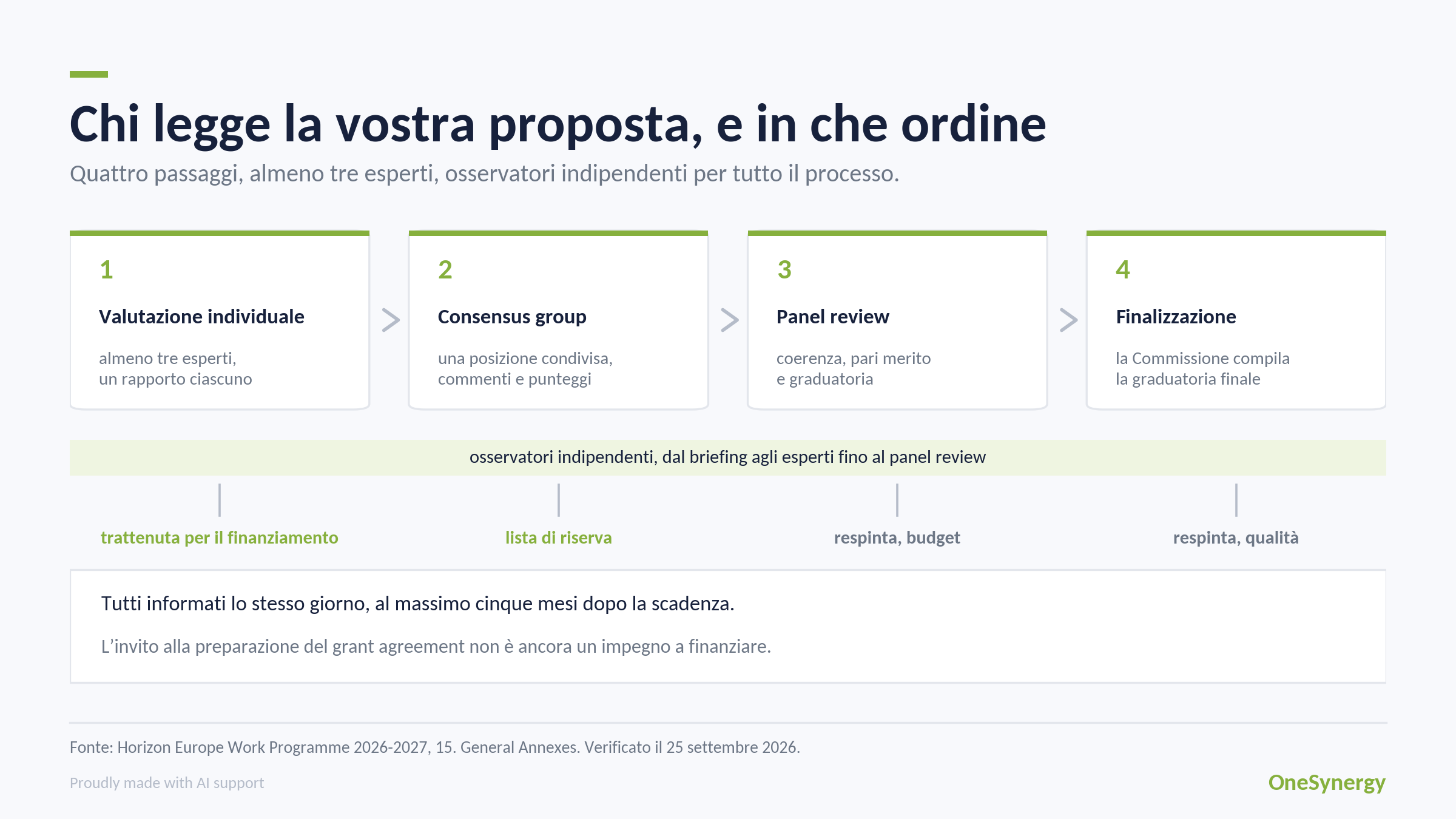 I quattro passaggi della valutazione: valutazione individuale con almeno tre esperti, consensus group, panel review e finalizzazione, con osservatori indipendenti presenti per tutto il processo e i quattro esiti possibili.