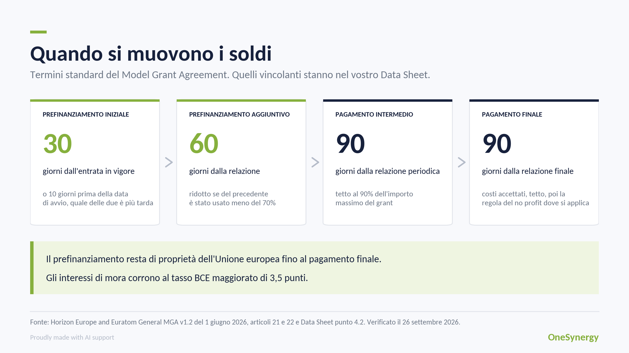 Quattro schede con le scadenze standard dei pagamenti Horizon Europe: trenta giorni per il prefinanziamento iniziale, sessanta per quello aggiuntivo, novanta per intermedio e finale.