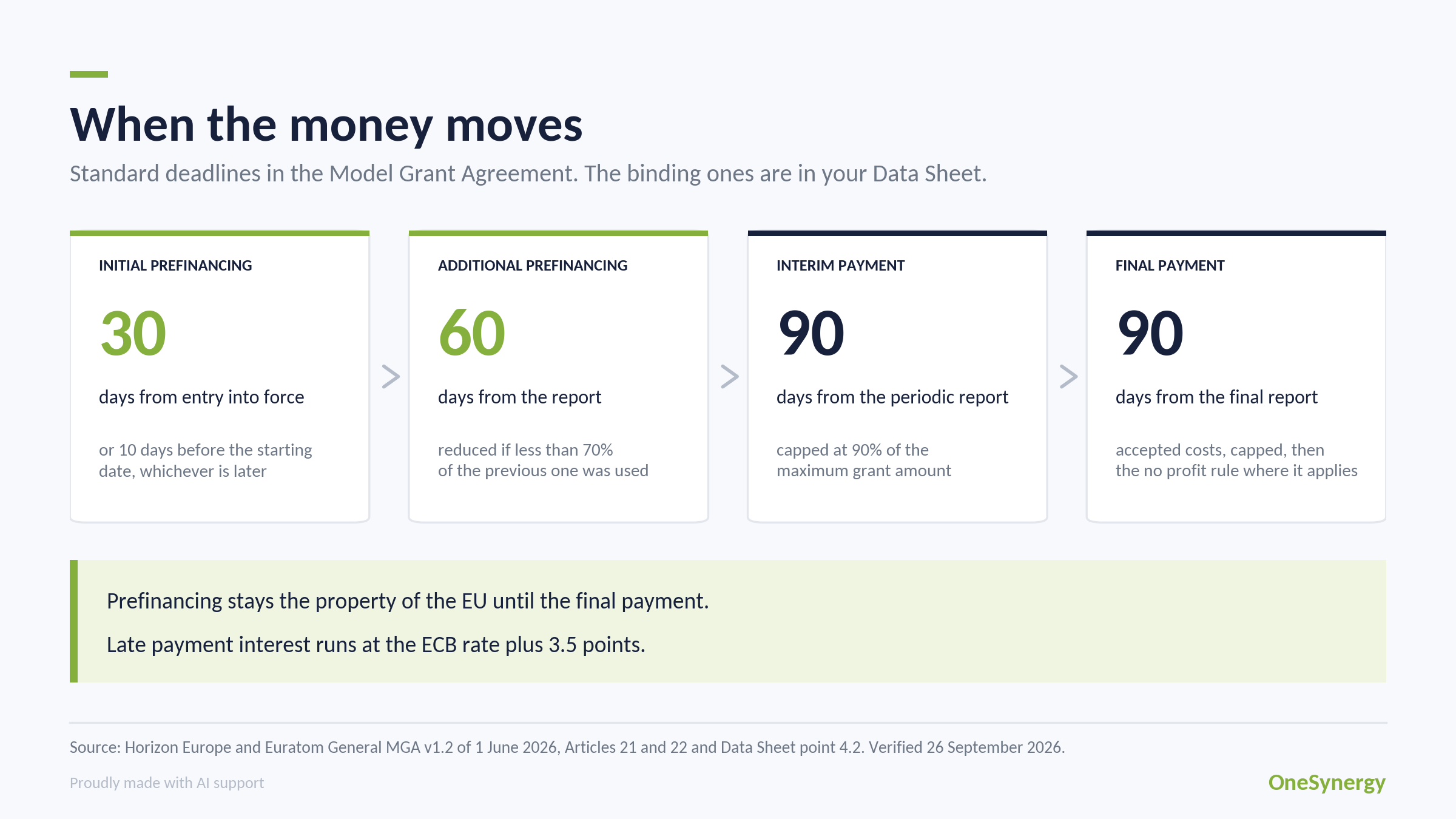 Four cards with the standard Horizon Europe payment deadlines: thirty days for initial prefinancing, sixty for additional prefinancing, ninety for interim and final payments.