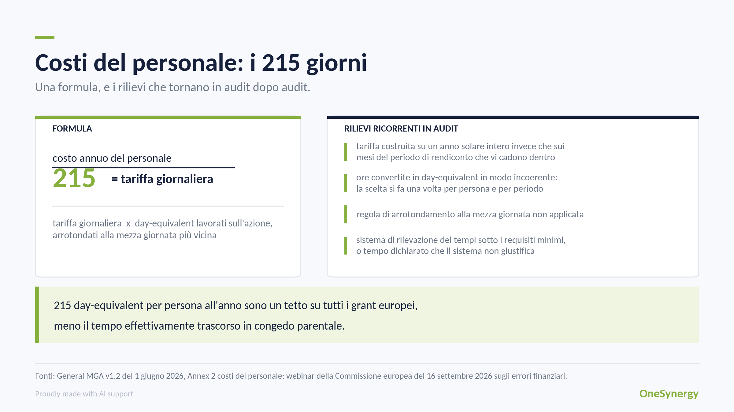 La formula dei costi del personale in Horizon Europe, costo annuo diviso 215, accanto ai quattro rilievi ricorrenti in audit su tariffa giornaliera e rilevazione dei tempi.