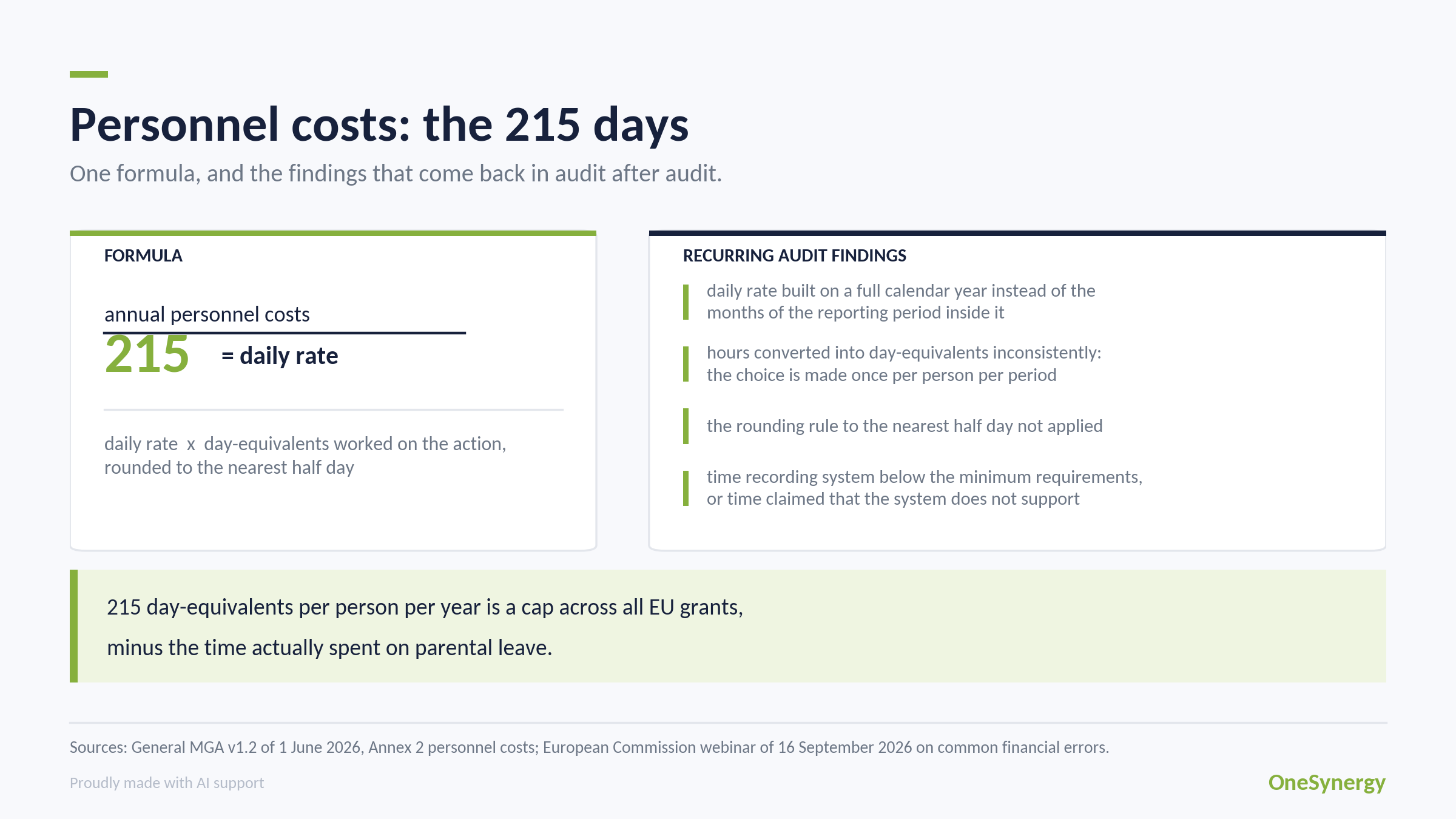 The Horizon Europe personnel cost formula, annual personnel costs divided by 215, next to the four recurring audit findings on daily rates and time recording.