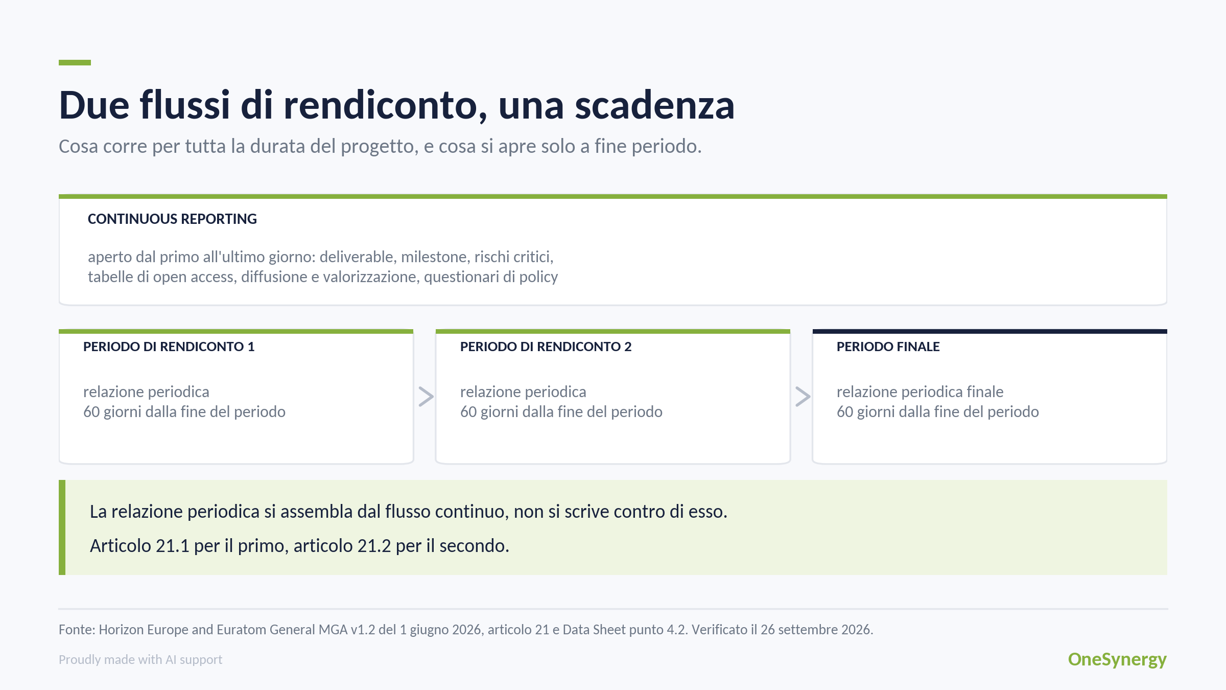 Schema del flusso di continuous reporting aperto per tutto il progetto e delle relazioni periodiche dovute sessanta giorni dopo ogni periodo di rendiconto.