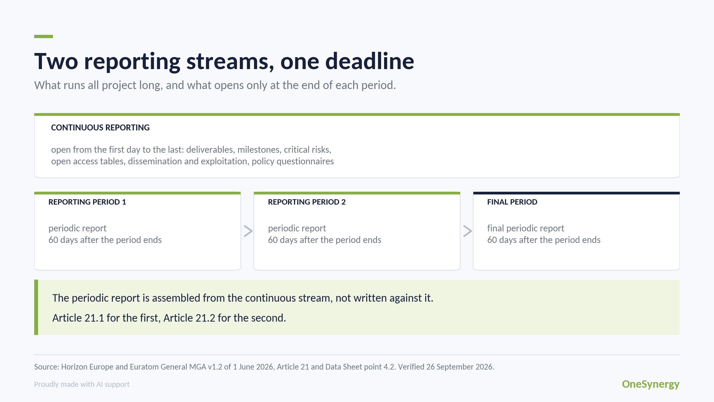 Diagram showing the continuous reporting stream running for the whole project and the periodic reports due sixty days after each reporting period.