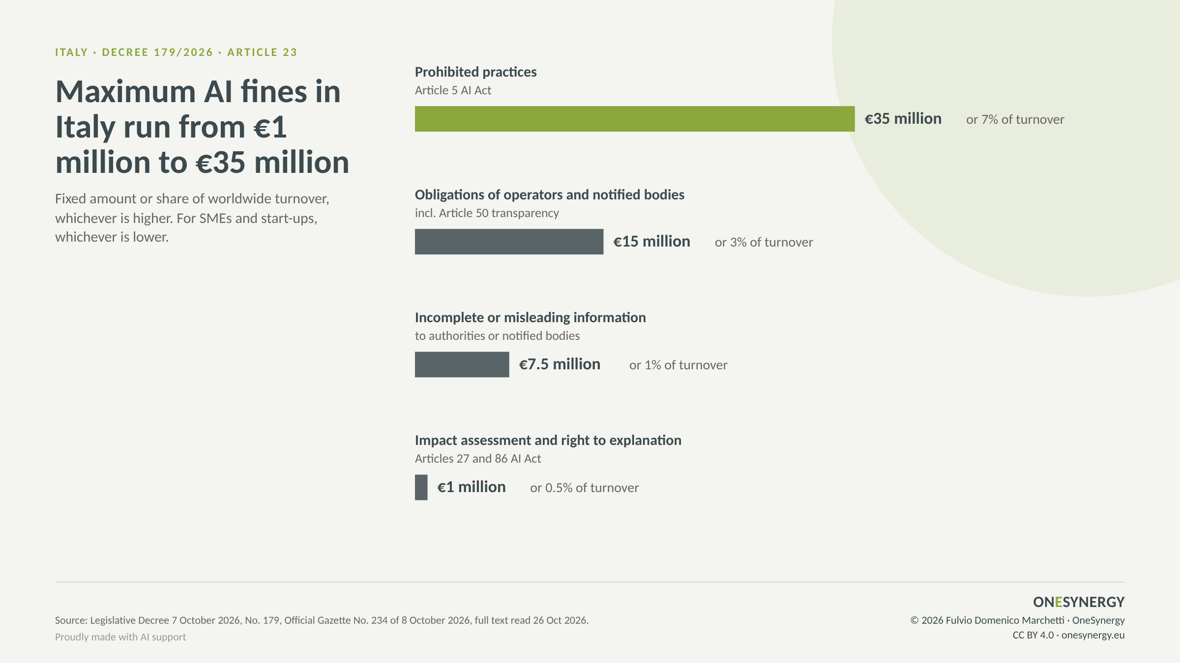 Bar chart of maximum fines under Article 23 of Decree 179/2026: 35 million euro or 7% of turnover for prohibited practices, 15 million or 3%, 7.5 million or 1%, and 1 million or 0.5%.