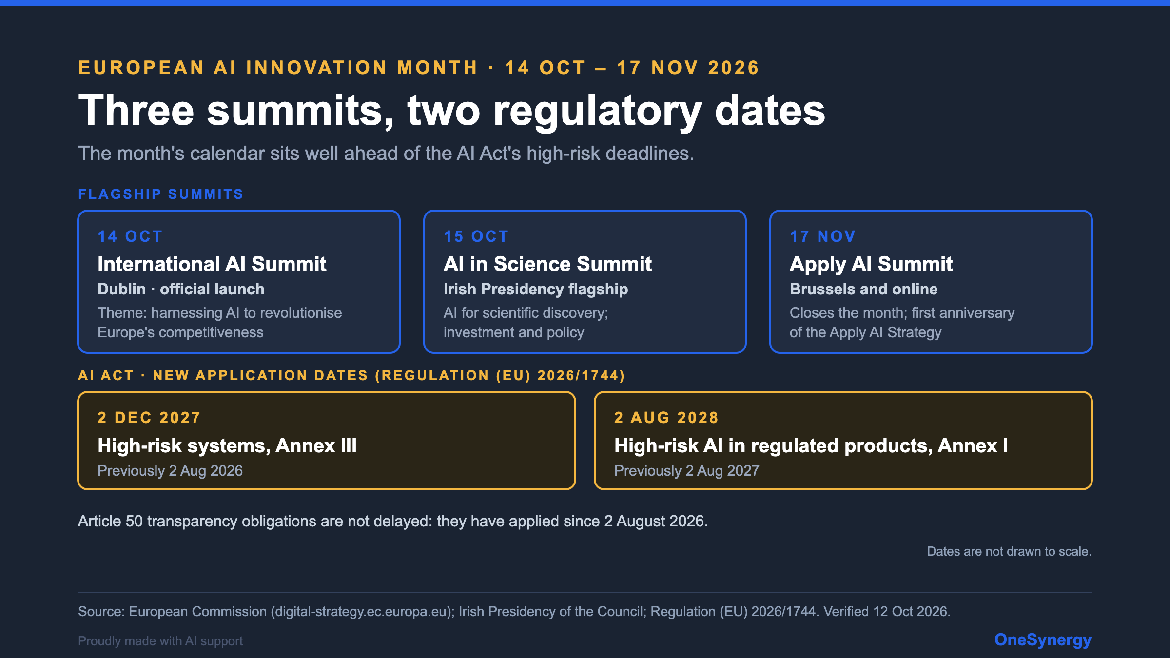 Calendar of the European AI Innovation Month: the International AI Summit in Dublin on 14 October, the AI in Science Summit on 15 October and the Apply AI Summit on 17 November 2026, shown above the AI Act high-risk application dates of 2 December 2027 (Annex III) and 2 August 2028 (Annex I).