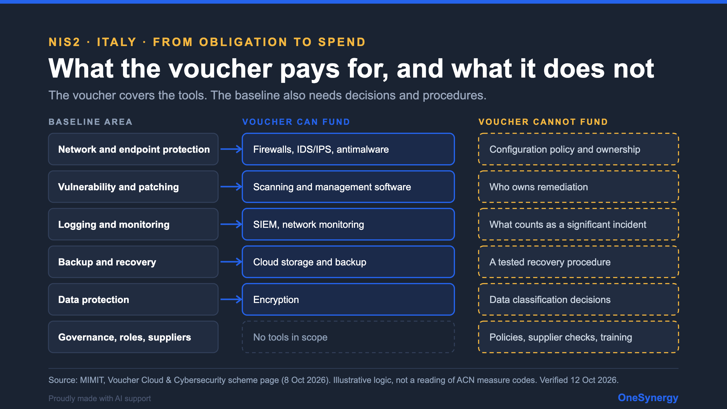 Map linking six areas of the NIS2 baseline to tools the voucher can fund, such as firewalls, scanning software, SIEM, cloud backup and encryption, and to activities it cannot fund, such as policies, ownership, procedures and training.