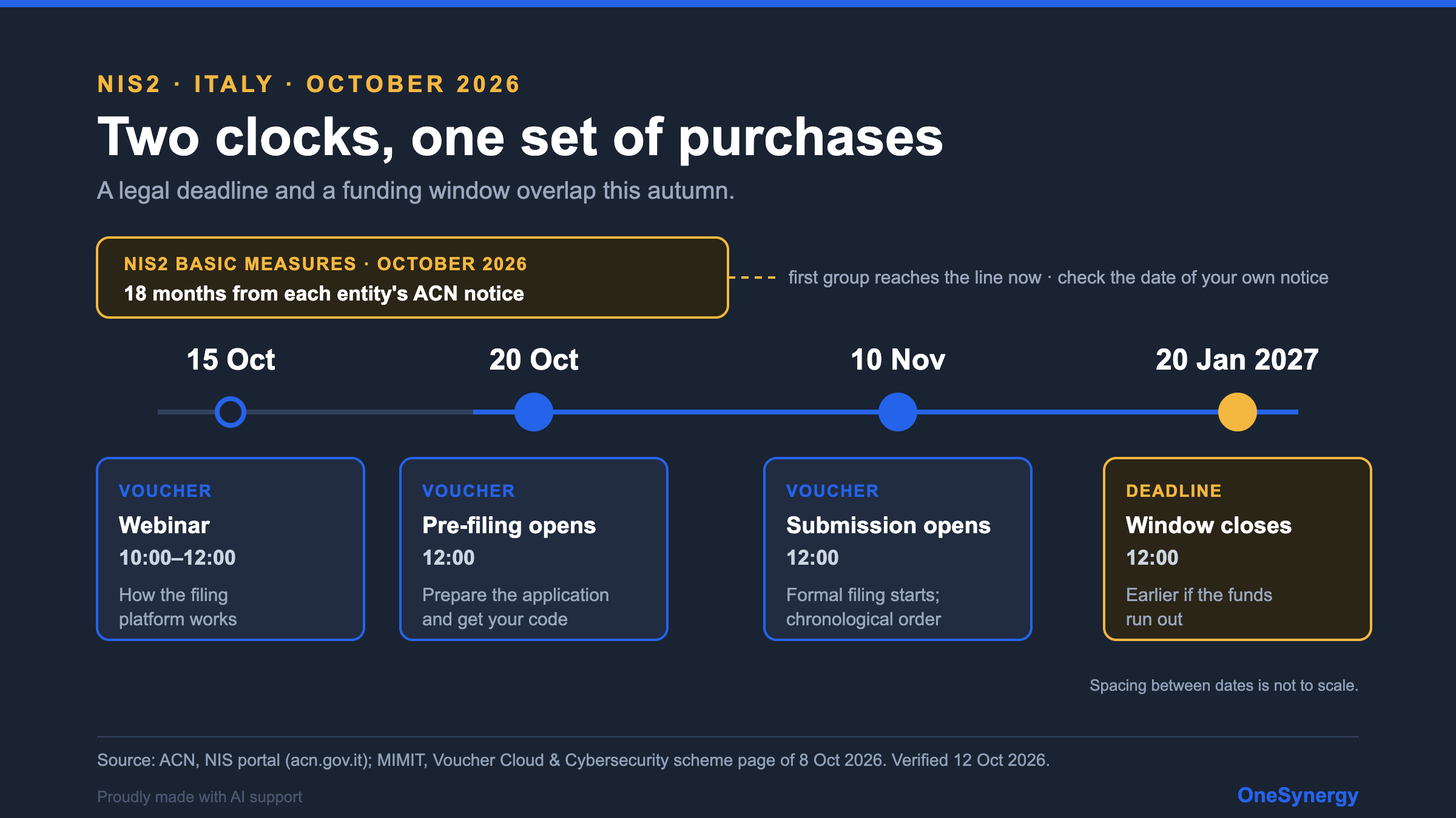 Timeline from 15 October 2026 to 20 January 2027: the MIMIT webinar on 15 October, pre-filing opening on 20 October, the submission window opening on 10 November and closing on 20 January 2027, with the NIS2 basic-measures deadline shown as a band in October 2026.